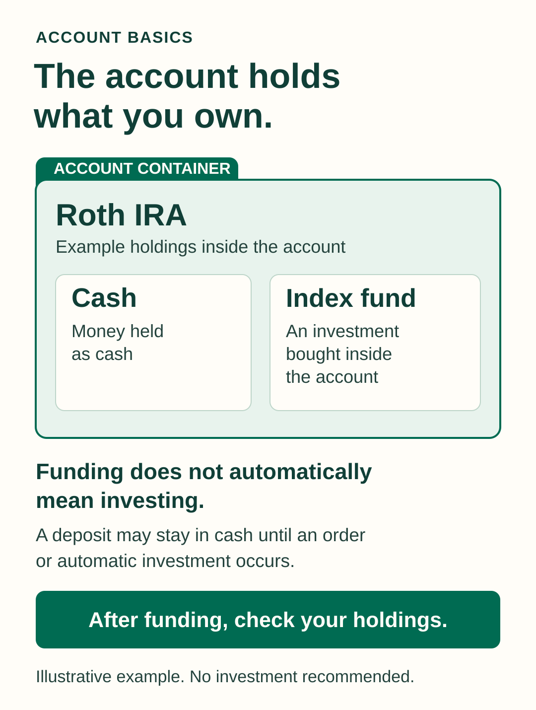 A Roth IRA shown as a container holding separate cash and index fund cards. Funding alone does not mean the money is invested.