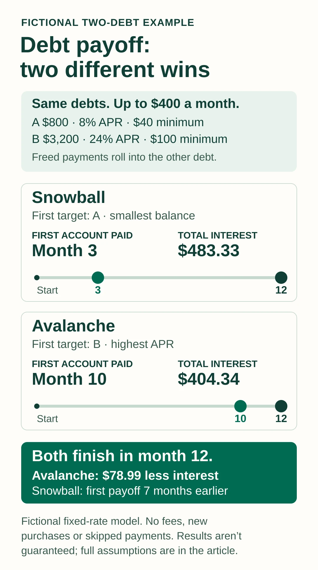 In the fictional comparison, both methods finish in month 12. Avalanche interest is $404.34; snowball interest is $483.33, but snowball clears its first account earlier.