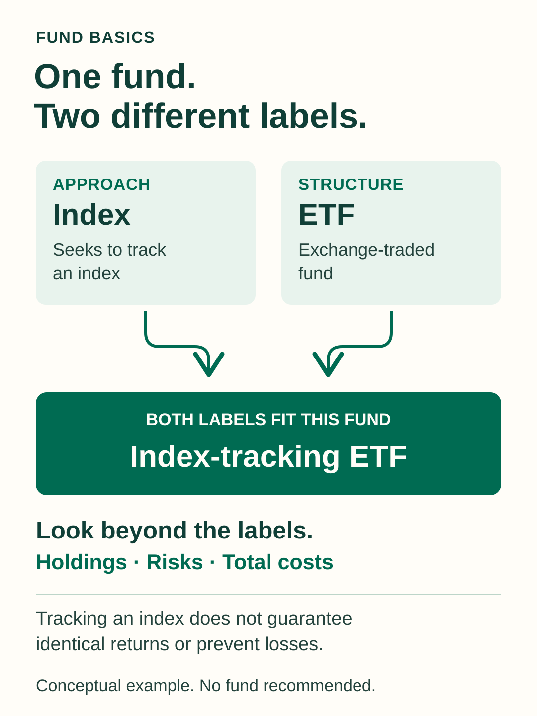 Index describes a fund’s approach and ETF describes its structure. Both labels point to the same index-tracking ETF.