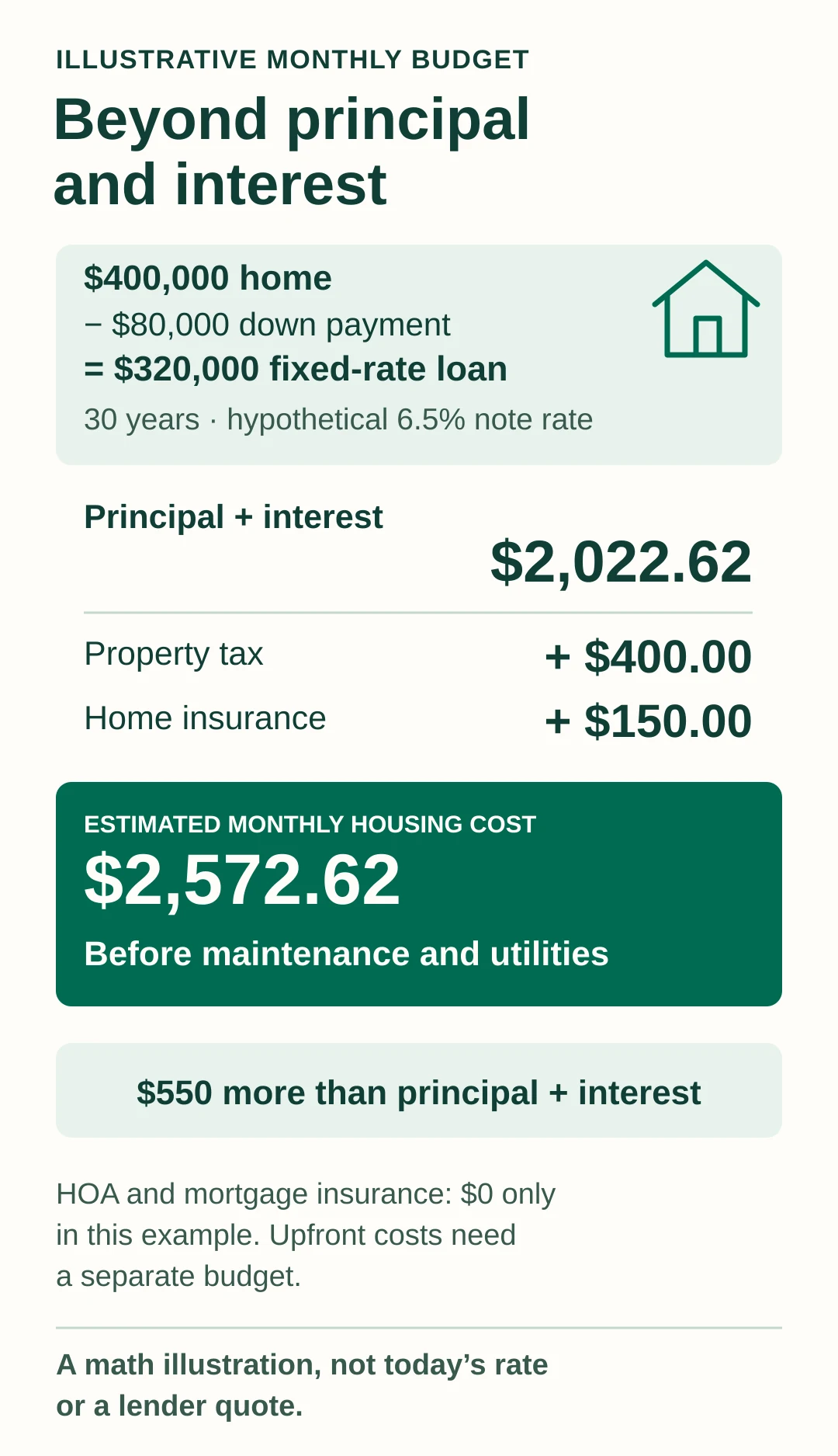 Illustrative housing payment adds $400 property tax and $150 home insurance to $2,022.62 principal and interest, totaling $2,572.62 before maintenance and utilities.