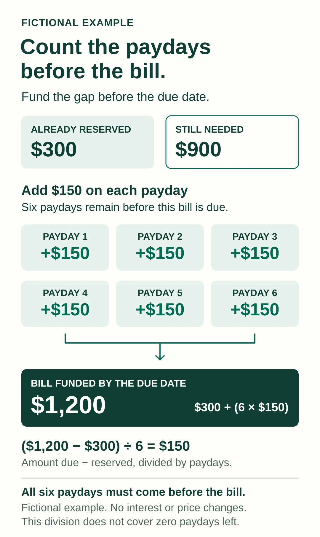 A $1,200 bill with $300 reserved needs six $150 payday contributions to close the remaining $900 gap.
