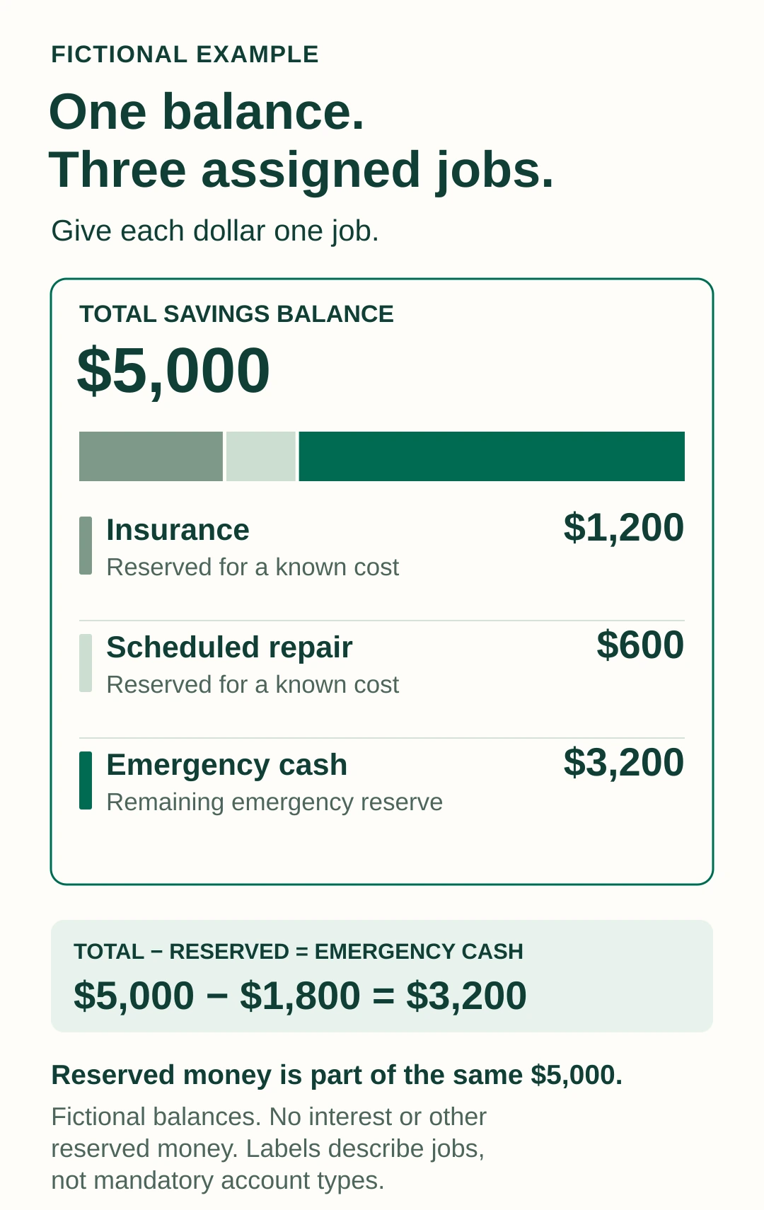 A $5,000 savings balance contains $1,200 for insurance, $600 for a scheduled repair and $3,200 in emergency cash.