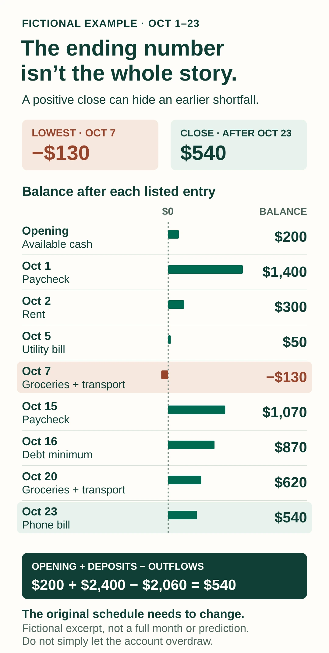 Fictional October running balance falls to minus $130 on October 7, then ends at $540 after October 23.