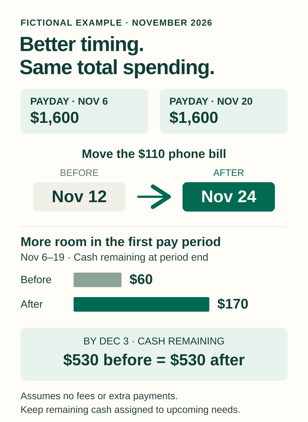 November 2026 example: moving a $110 phone bill from November 12 to 24 raises first-period cash from $60 to $170; final cash stays $530.